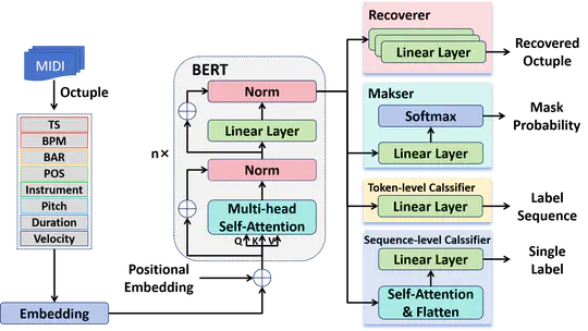 Adversarial-MidiBERT