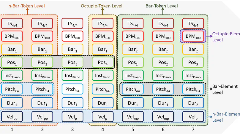 PianoBART: Symbolic Piano Music Generation and Understanding with Large-Scale Pre-Training (Oral)