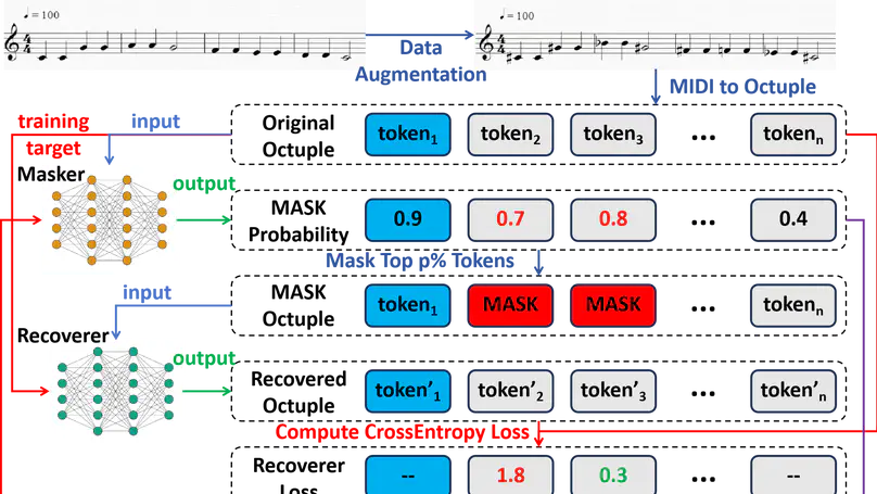 Adversarial-MidiBERT: Symbolic Music Understanding Model Based on Unbias Pre-training and Mask Fine-tuning