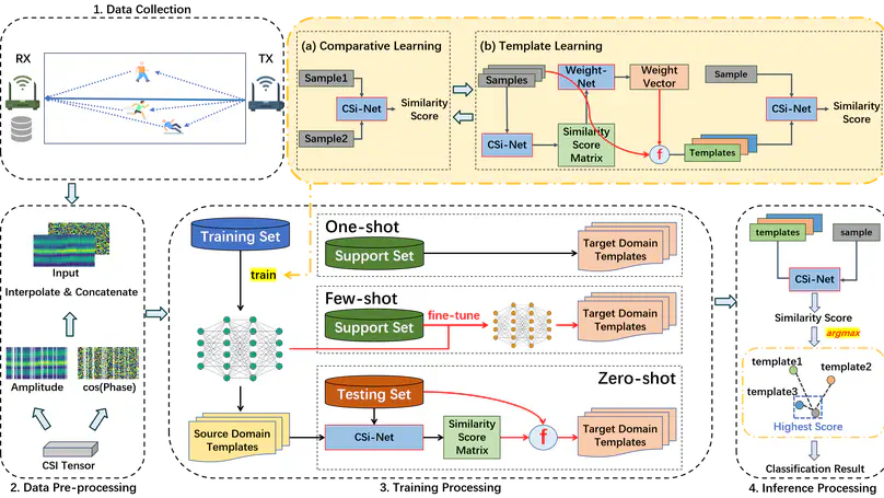 CrossFi: A Cross Domain Wi-Fi Sensing Framework Based on Siamese Network