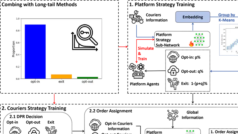 The Impacts of Data Privacy Regulations on Food-Delivery Platforms