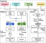 Multi-Agent Reinforcement Learning for Order Assignment and Payment Setting on Food-Delivery Platforms: The Implicit Algorithmic Biases